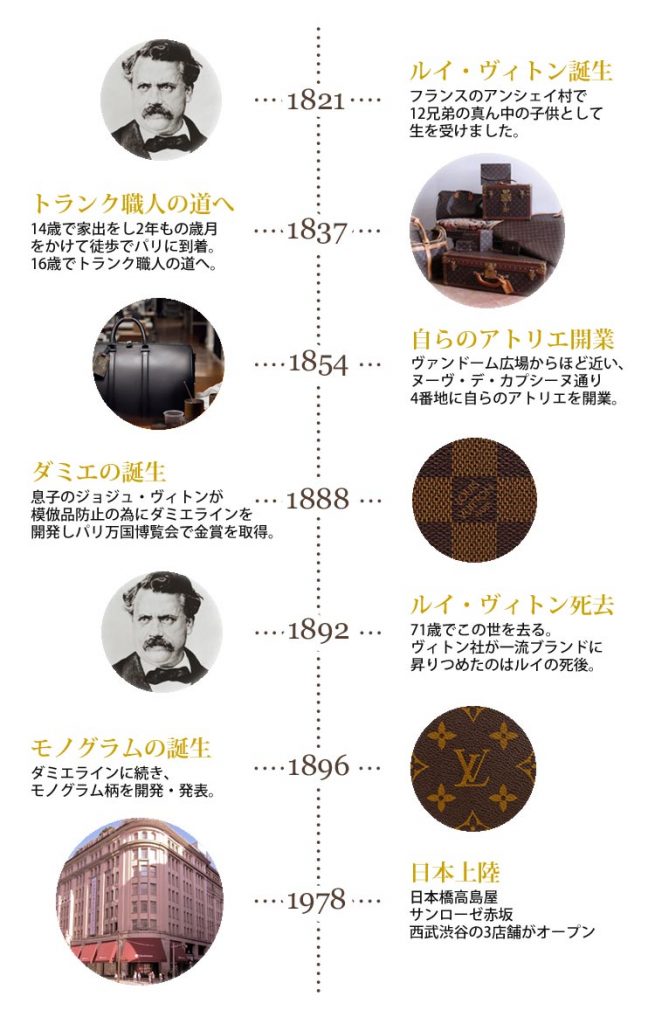 タイガの歴史