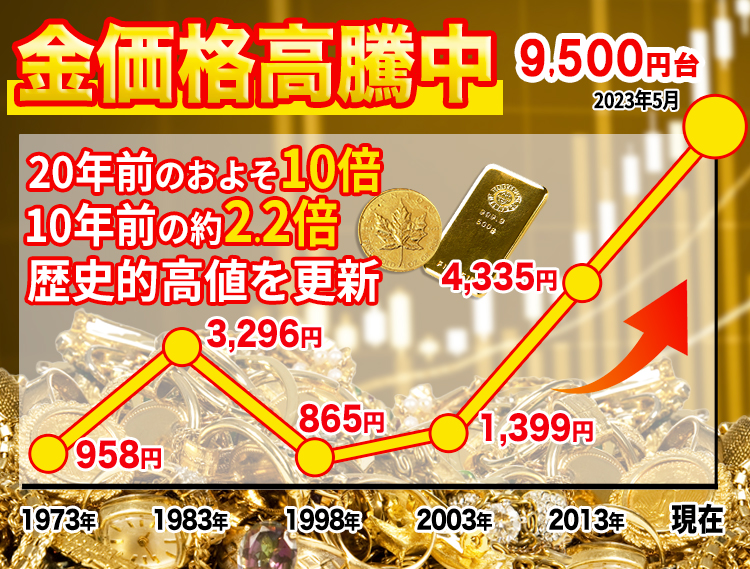 14金(K14,585)の買取, 今日の1gあたりの地金相場 | 金プラチナの高額