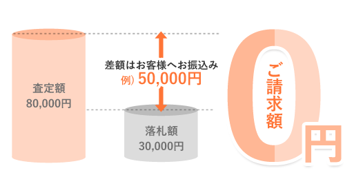 リファスタの買取交換サービスならこれらの願いがすべて叶います!