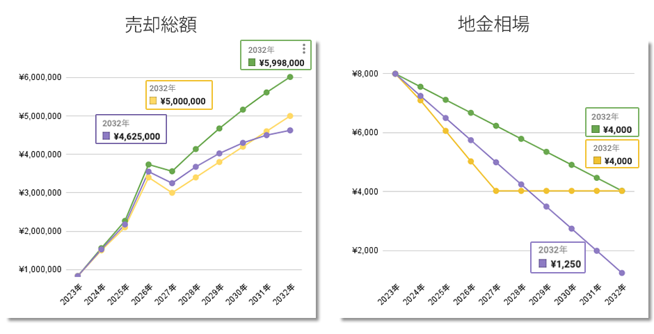 もしも10年後に金の相場が●●円だったら…