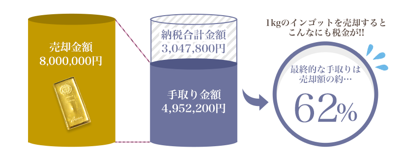 売却額の67%