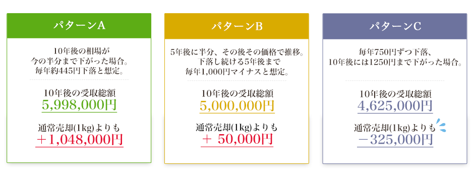 もしも10年後に金の相場が●●円だったら…