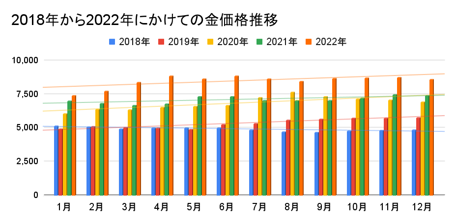 2018年から2022年にかけての金価格推移
