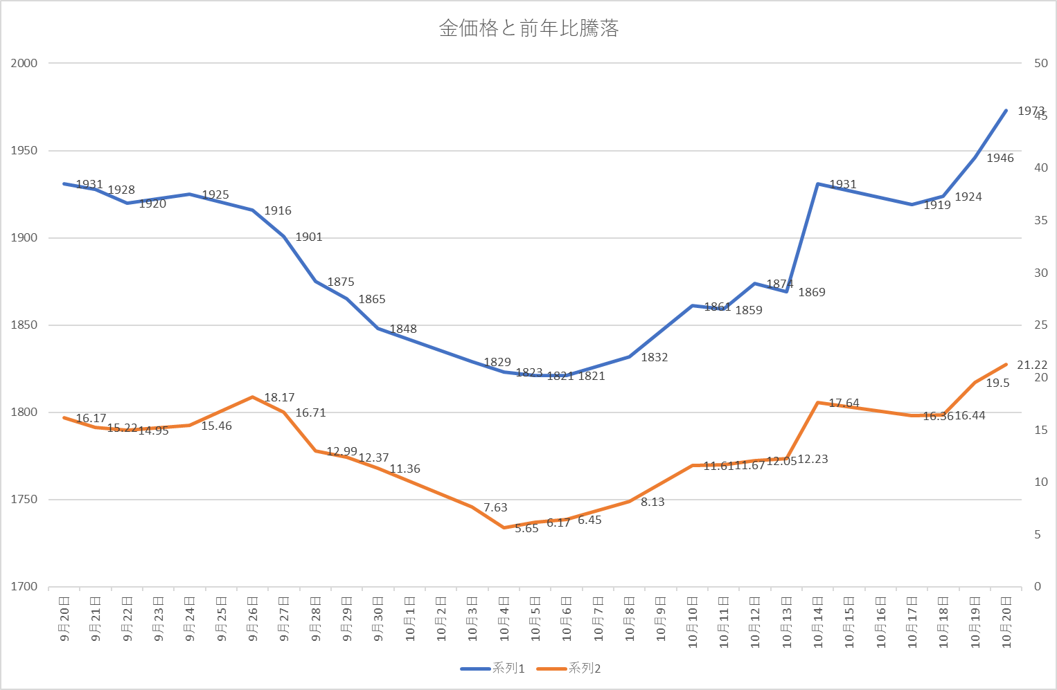なぜ金価格は底を打ち、再び急騰したのか？ | 金・プラチナ・ダイヤ・宝石高額買取なら実績No.1のリファスタ（東京池袋・大阪心斎橋）