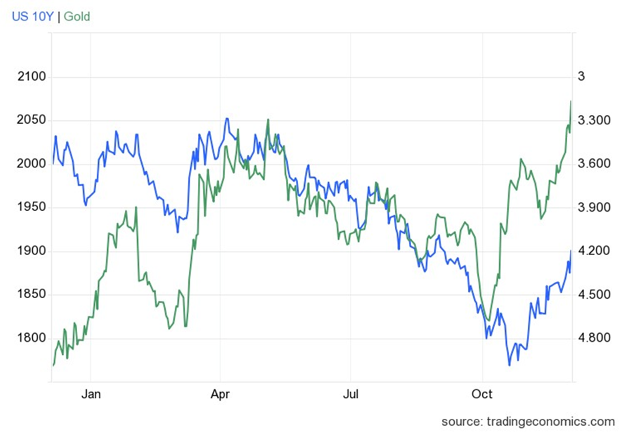 最高値を更新したドル建て金価格だが、先行きは要注意！ | 金・プラチナ・ダイヤ・宝石高額買取なら実績No.1のリファスタ（東京池袋・大阪心斎橋）