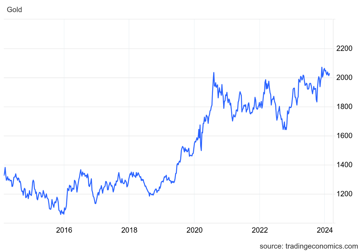 過去10年の金相場史が示唆する金価格大高騰の予感 | 金・プラチナ・ダイヤ・宝石高額買取なら実績No.1のリファスタ（東京池袋・大阪心斎橋）