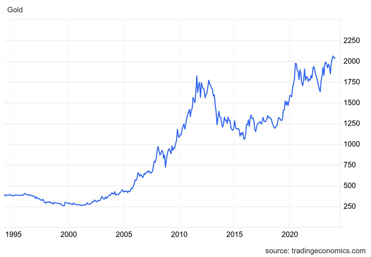 1994年からの金相場の30年史 | 金・プラチナ・ダイヤ・宝石高額買取なら実績No.1のリファスタ（東京池袋・大阪心斎橋）