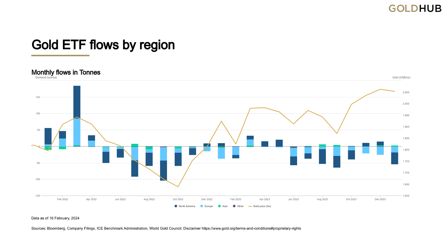 金のETF残高減少は実は金相場高騰の前触れ！ | 金・プラチナ・ダイヤ・宝石高額買取なら実績No.1のリファスタ（東京池袋・大阪心斎橋）