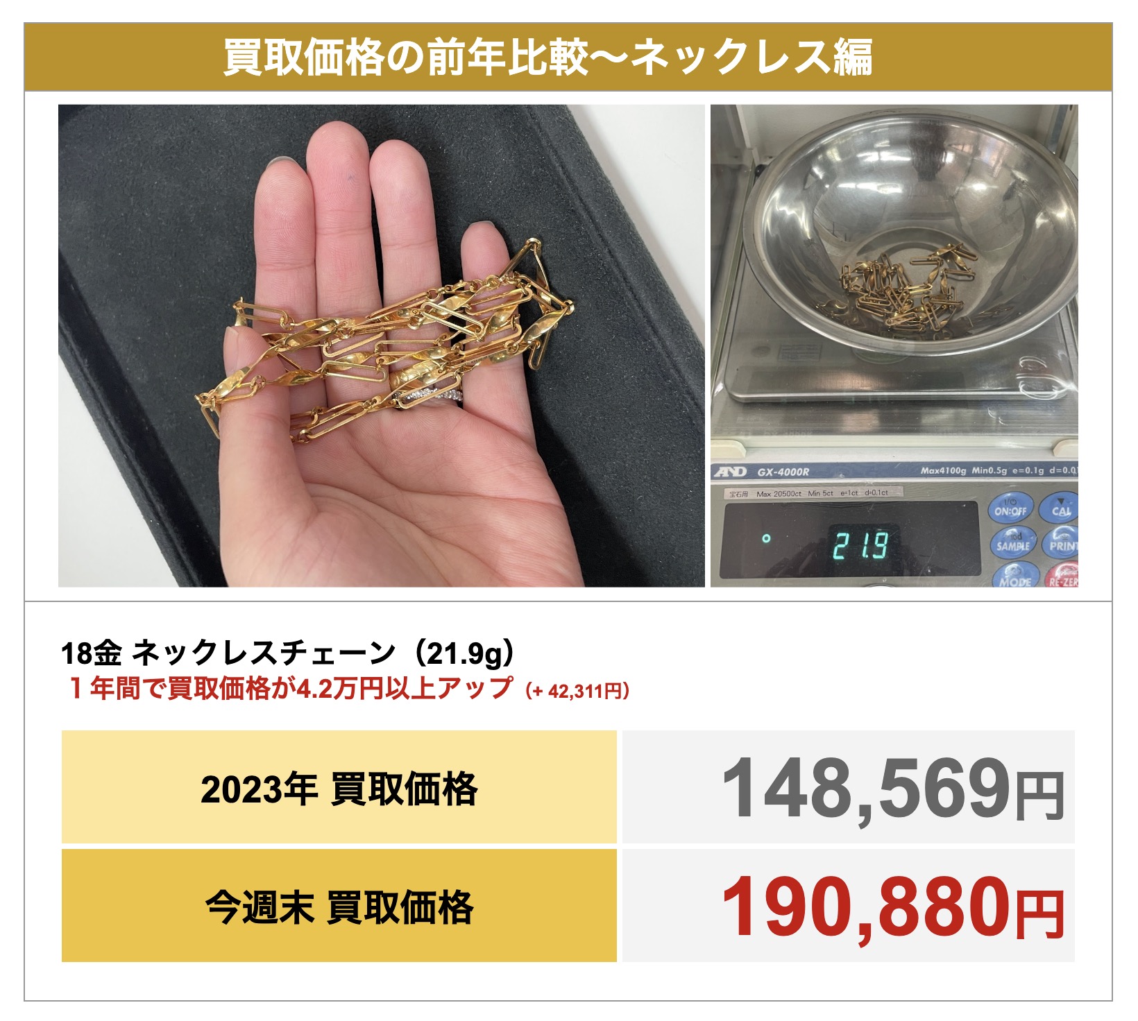 金価格 爆上がり】あなたのネックレス、昨年より4万円アップ？年間1.3 