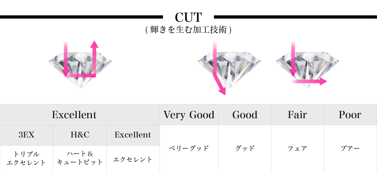 カット (Cut)｜輝きを生む加工技術
