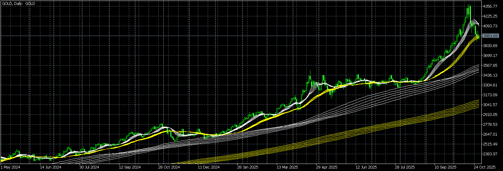 テクニカルで検証！金はどこまで下がる？ | 金・プラチナ・ダイヤ・宝石高額買取なら実績No.1のリファスタ（東京池袋・大阪心斎橋）